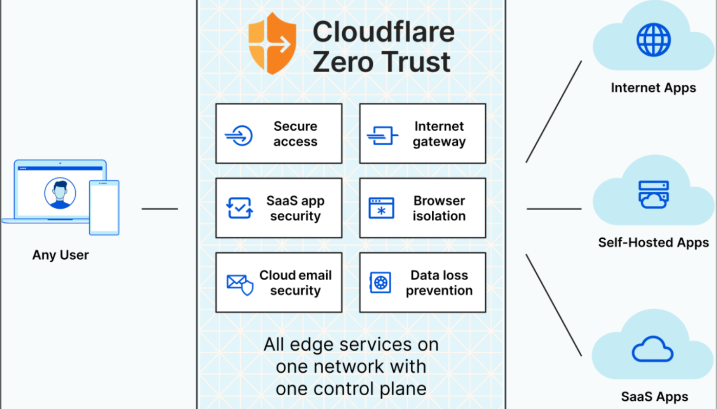Cloudflare Zero Trust architecture diagram showing how any user can securely access internet apps, self-hosted apps, and SaaS apps through a unified control plane with various security services.