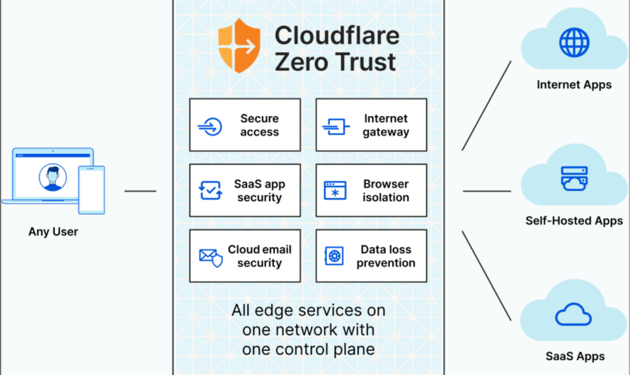 Hosting Personal Apps Securely with Cloudflare Zero Trust